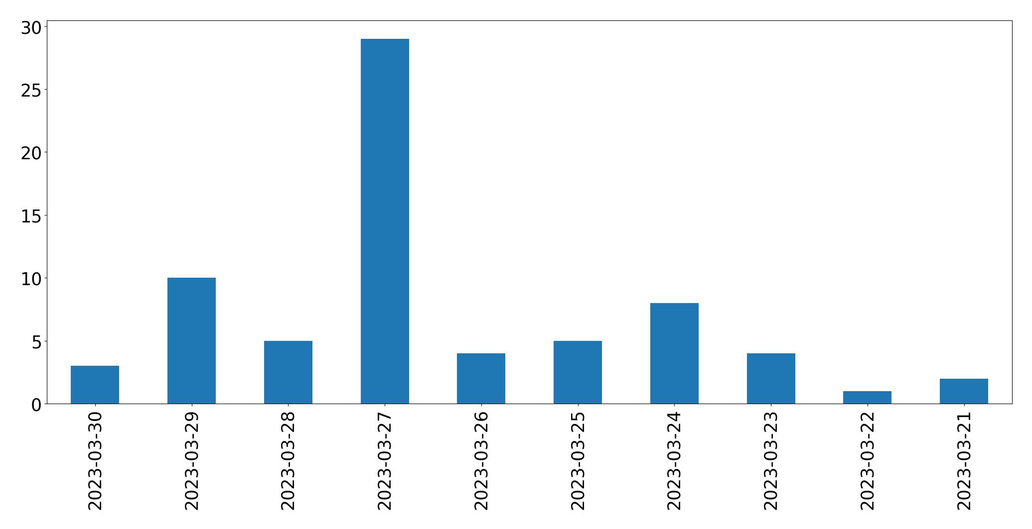 Gráfico de tweets por dia