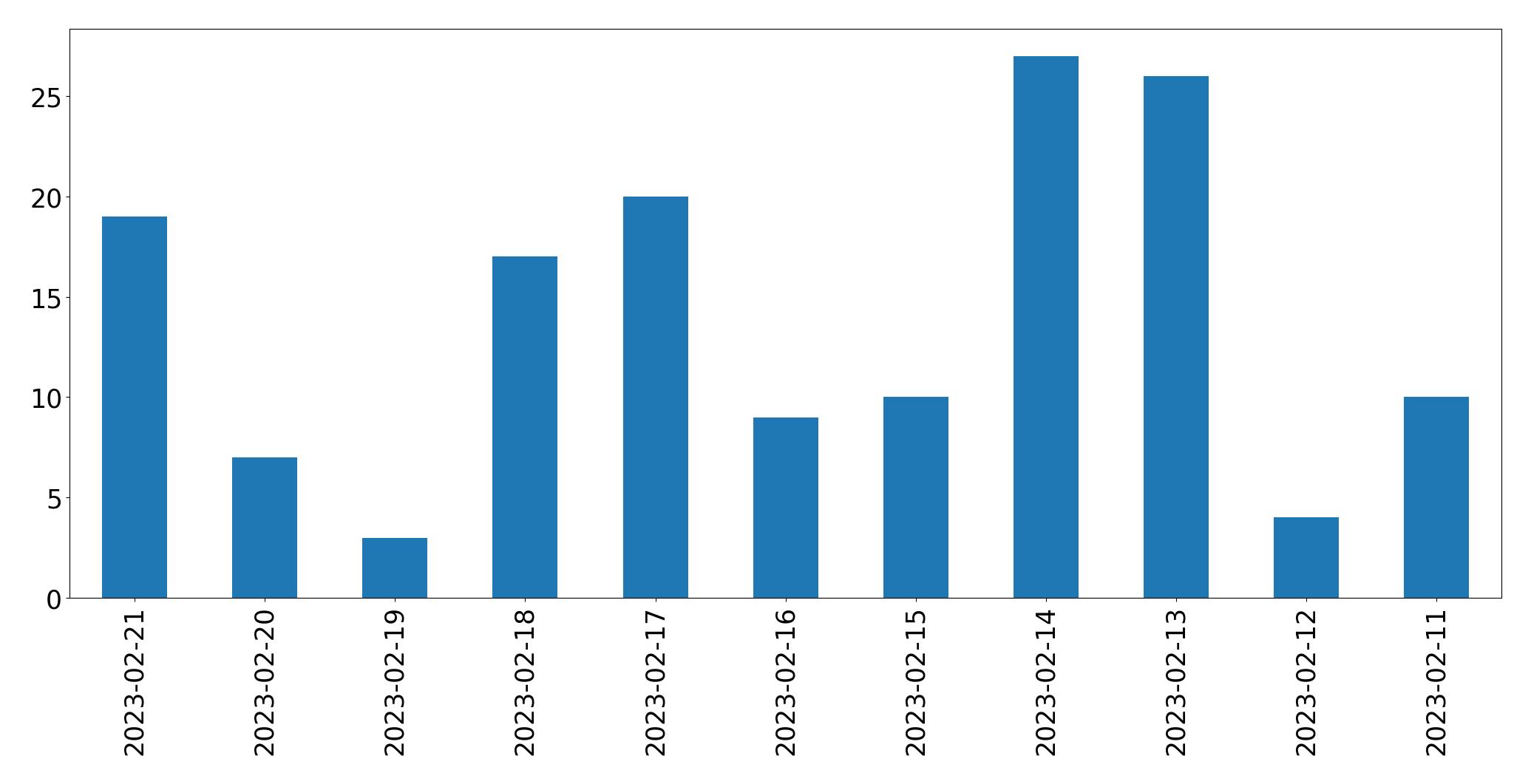 Gráfico de tweets por dia