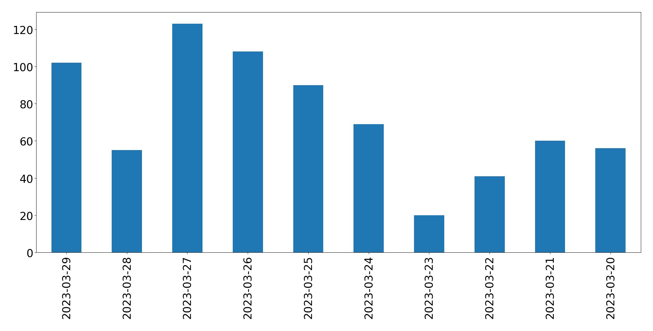 Tweets per day chart