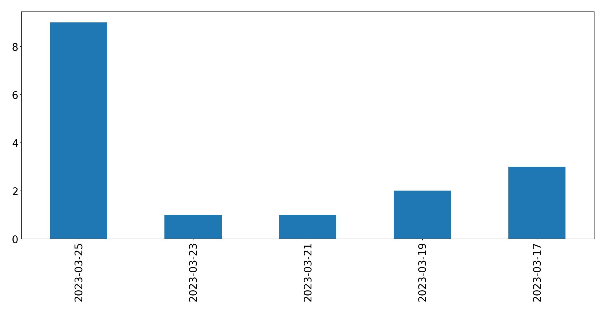 Gunluk tweet grafigi
