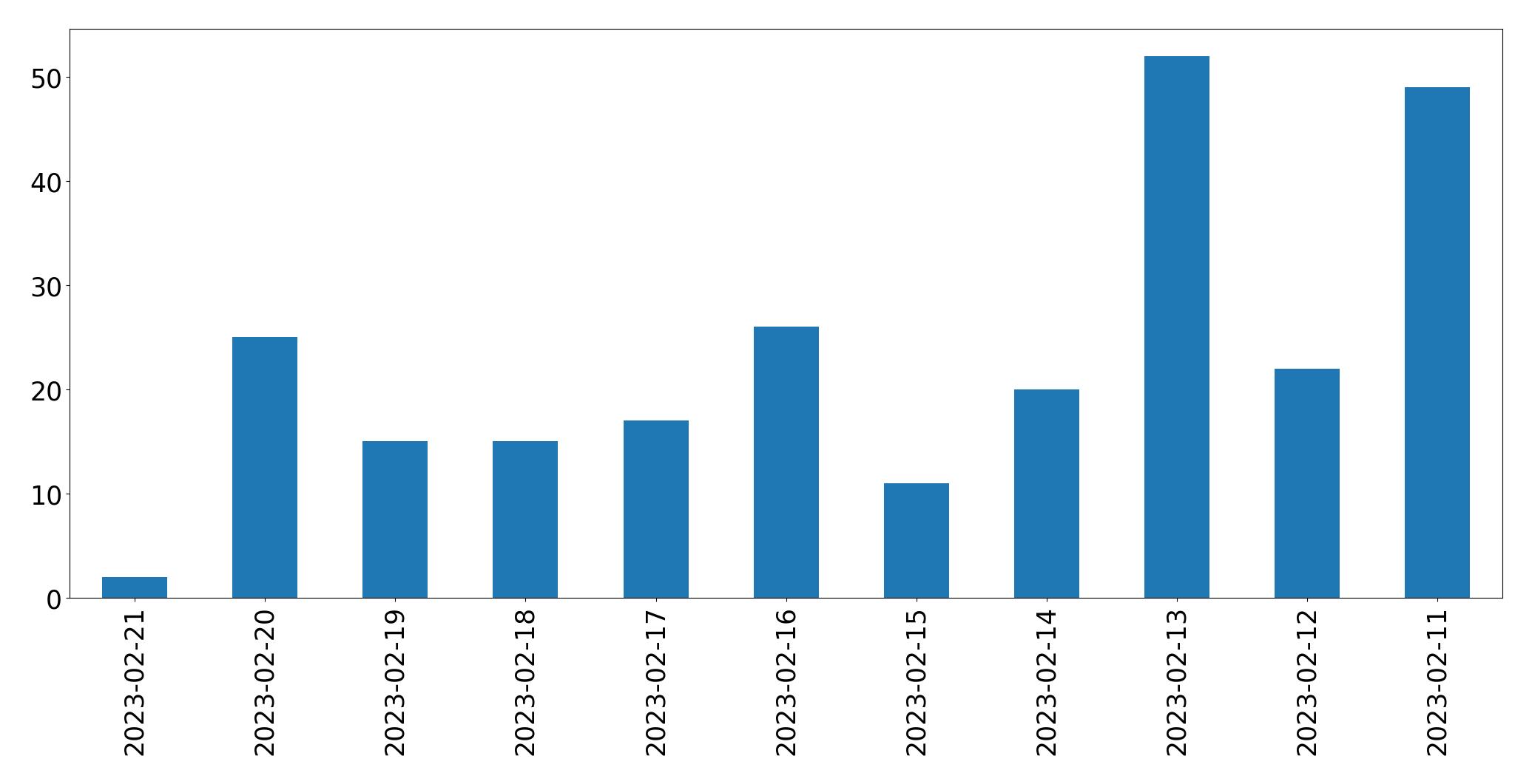 Gráfico de tweets por dia