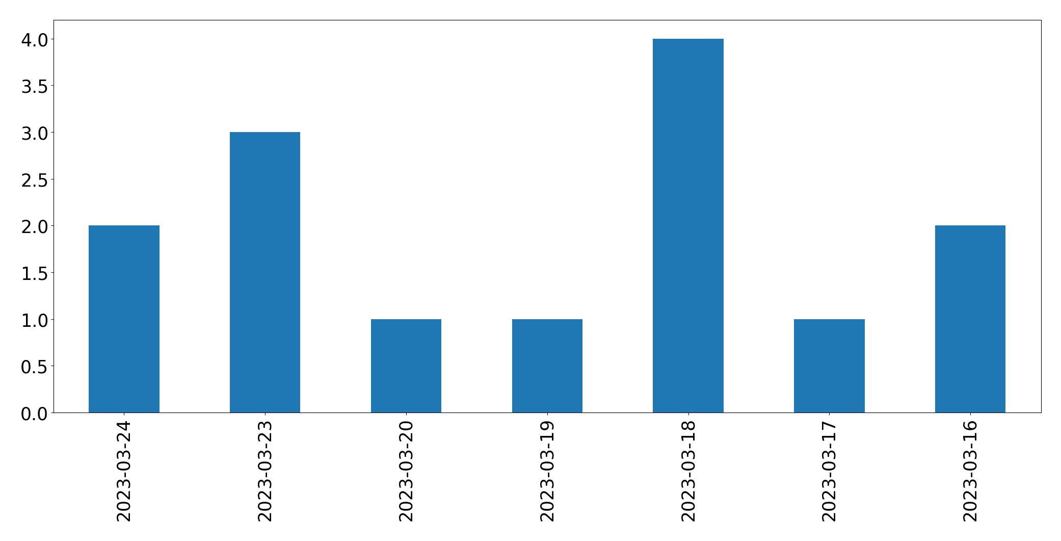 Gráfico de tweets por dia