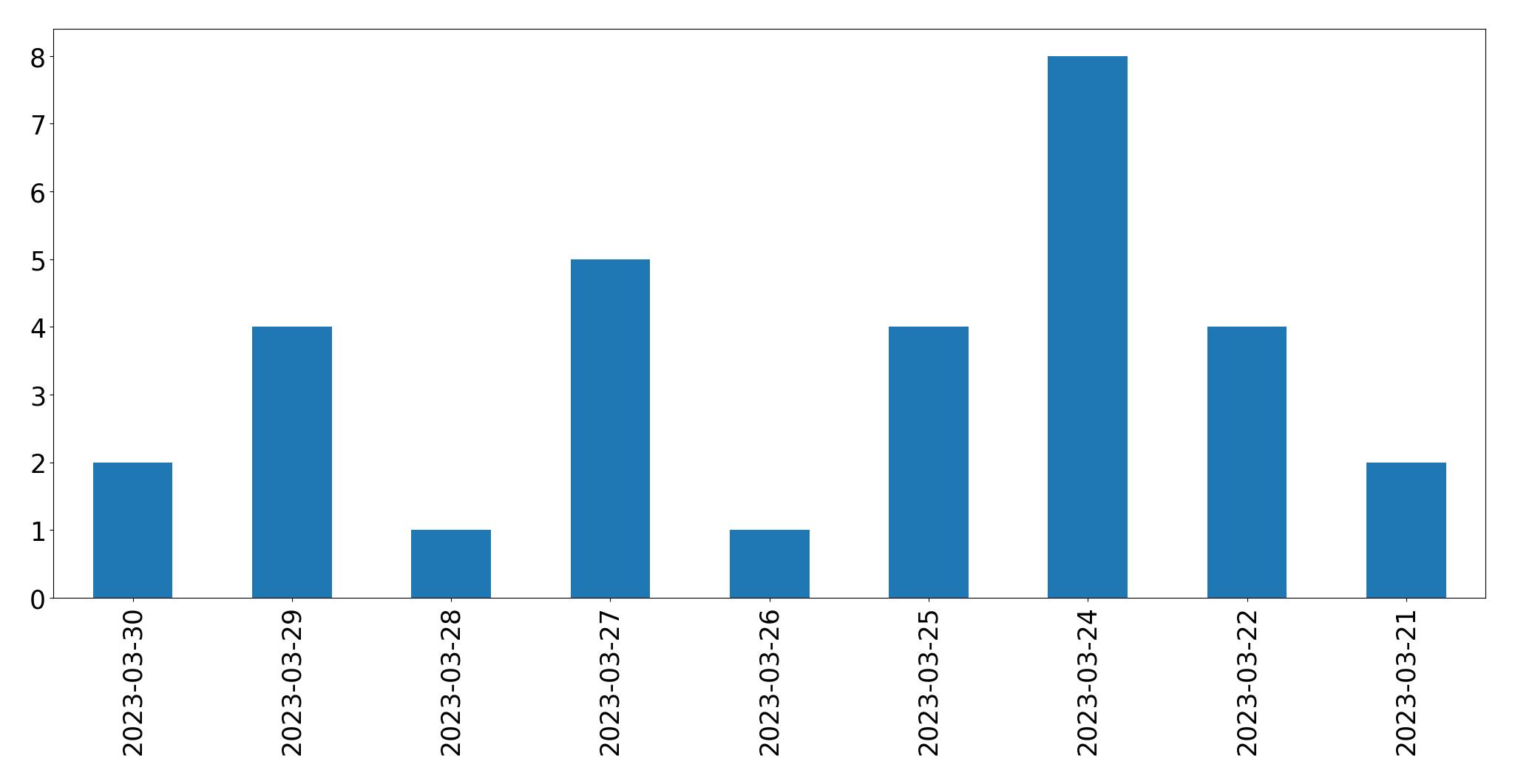 مخطط التغريدات اليومية