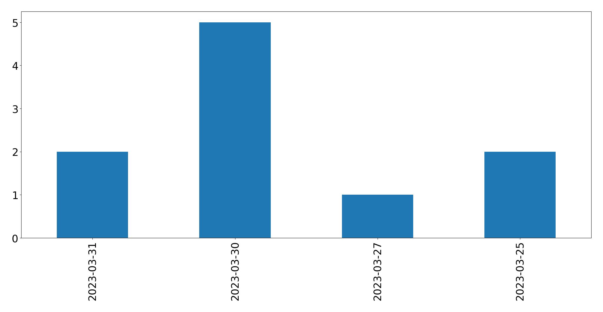 Gráfico de tweets por dia