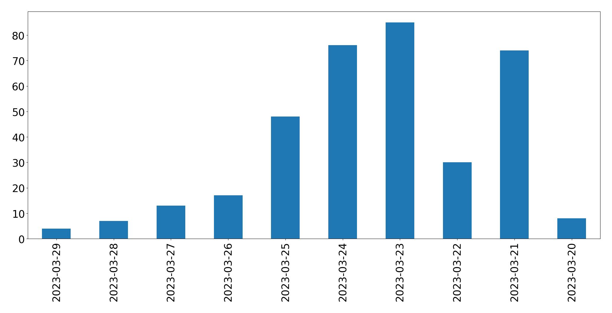 Tweets per day chart