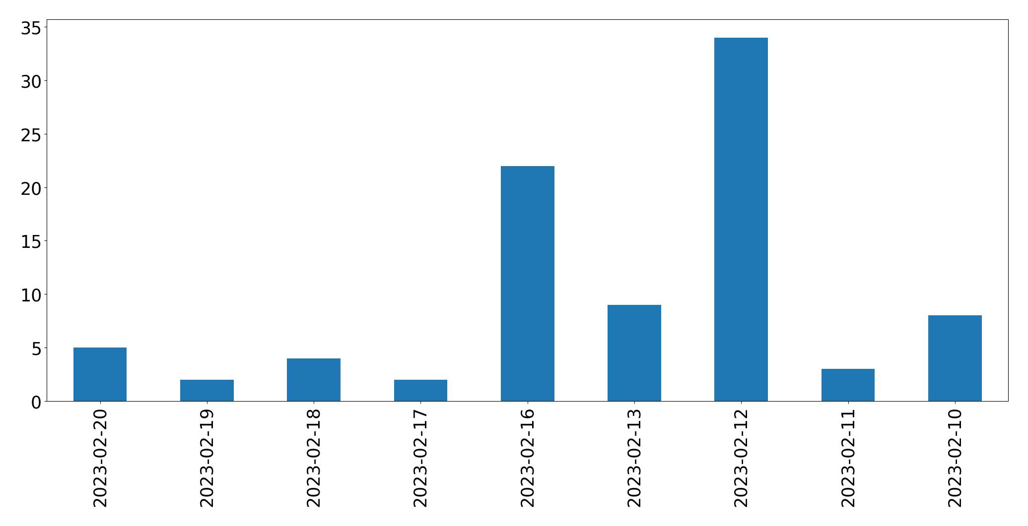 Tweets per day chart
