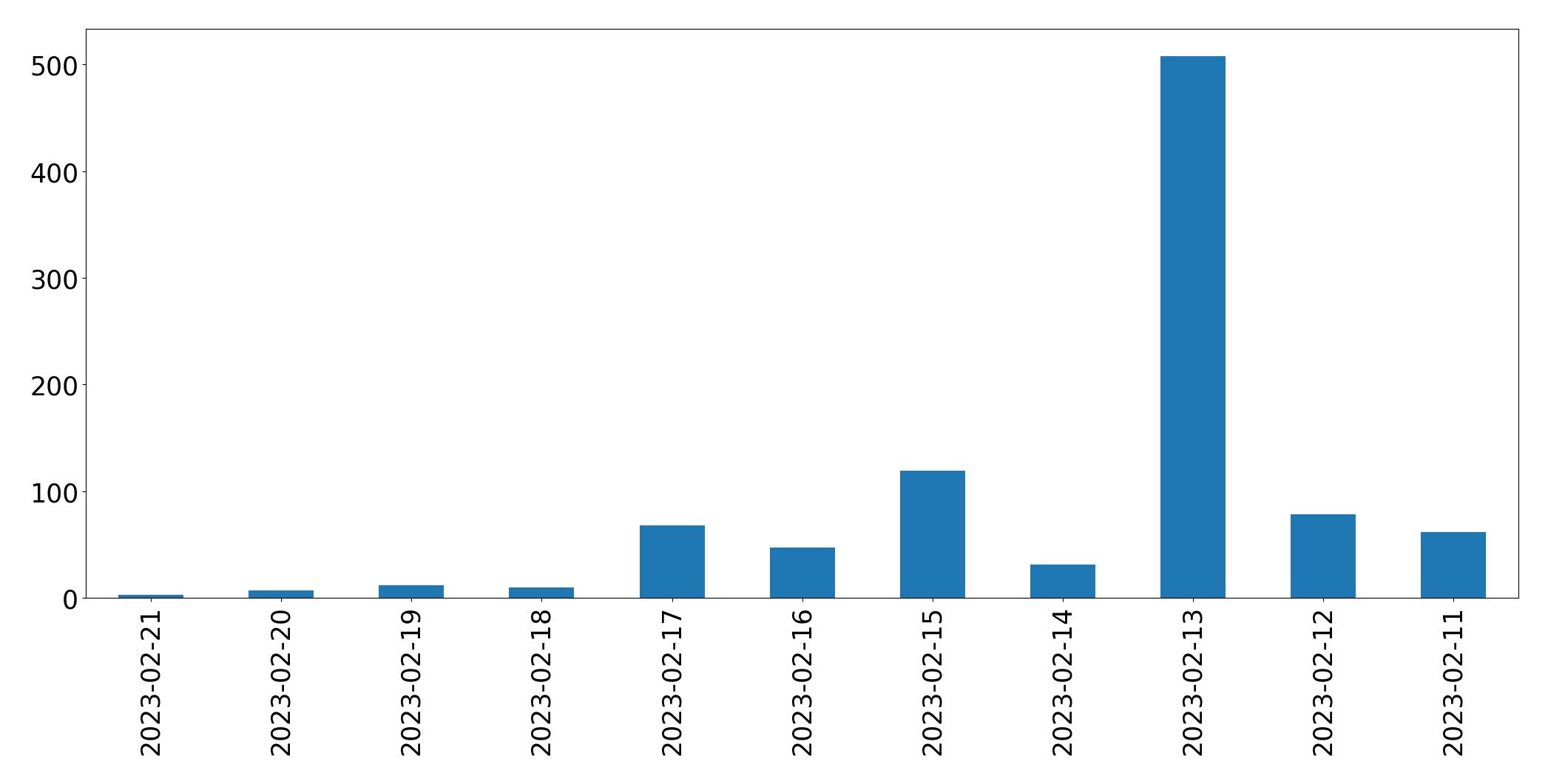 Gráfico de tweets por dia