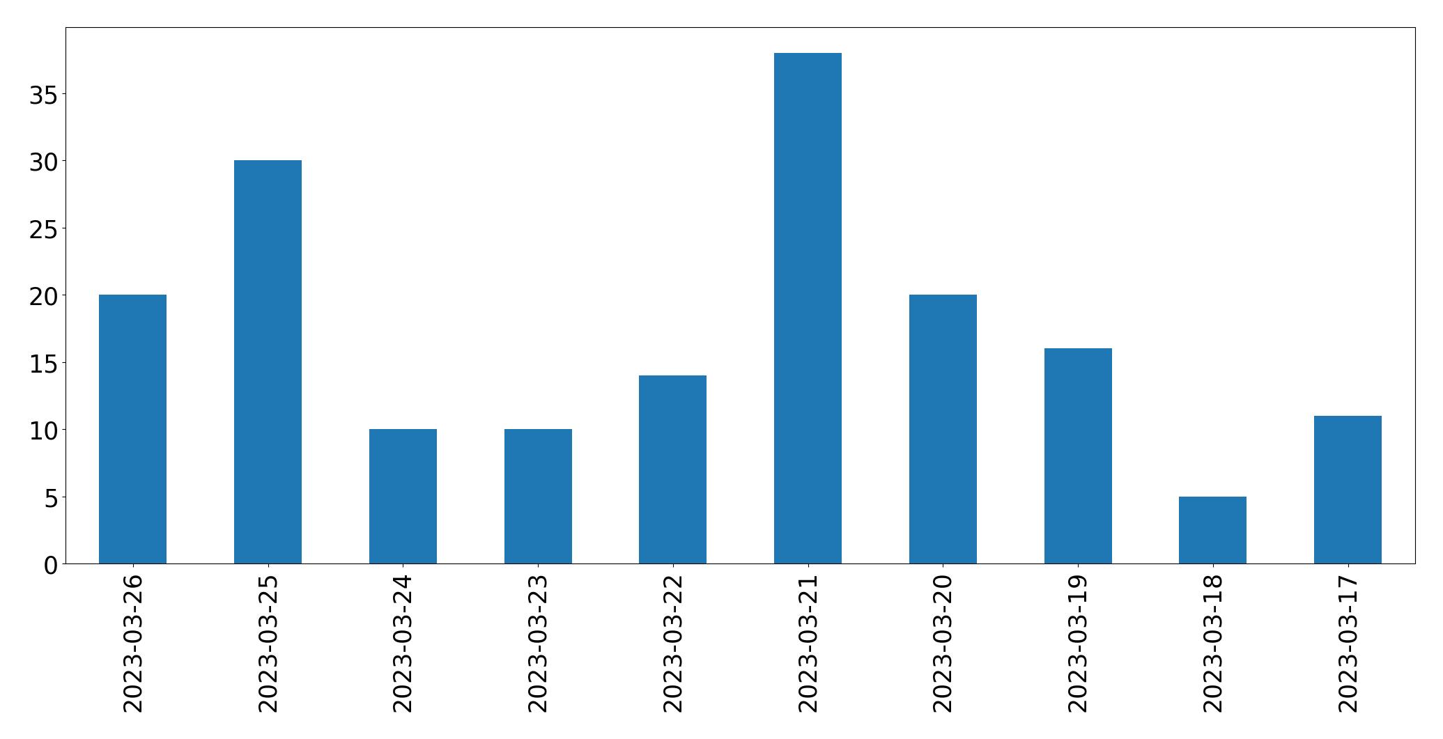 Tweets per day chart