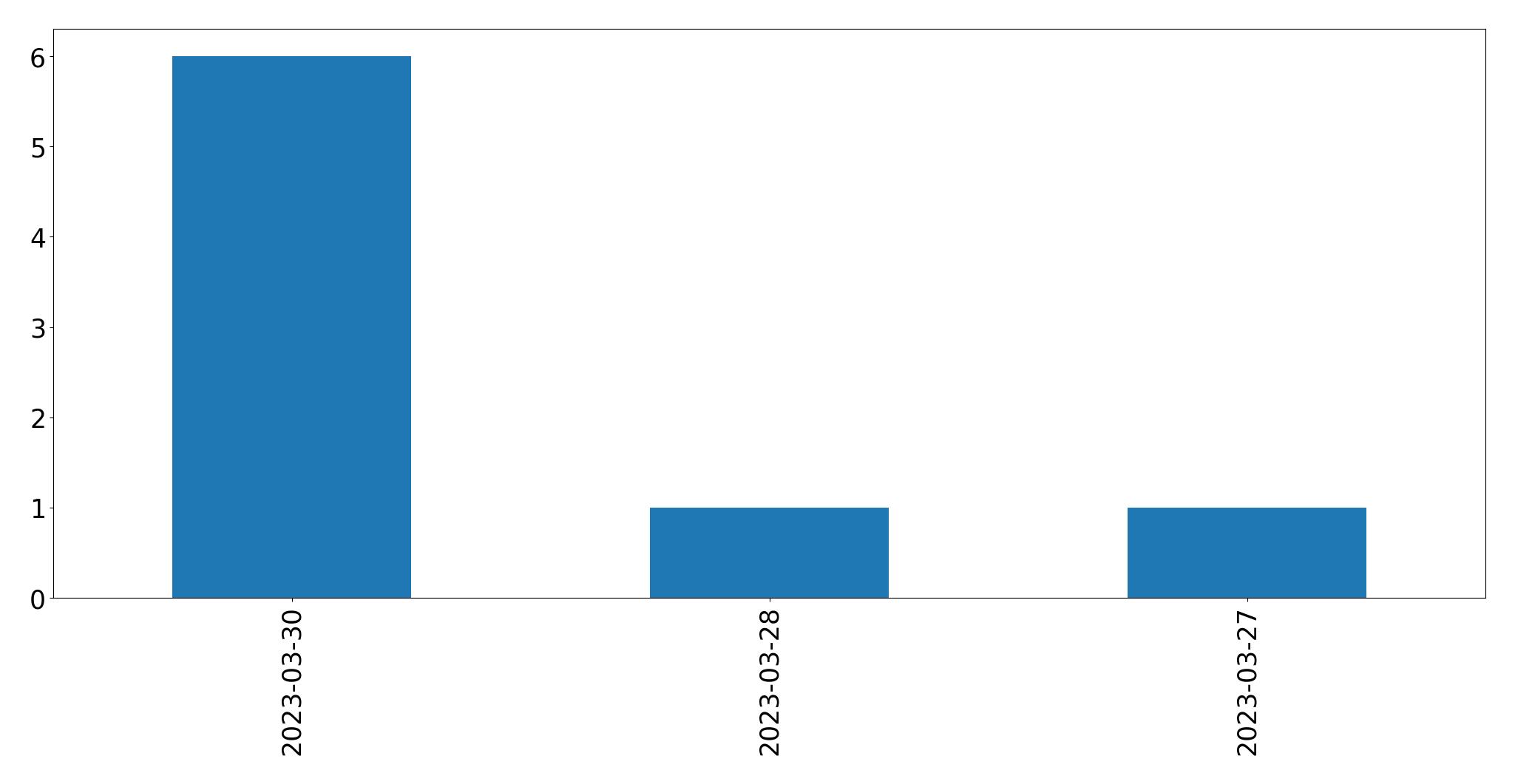 Gráfico de tweets por dia