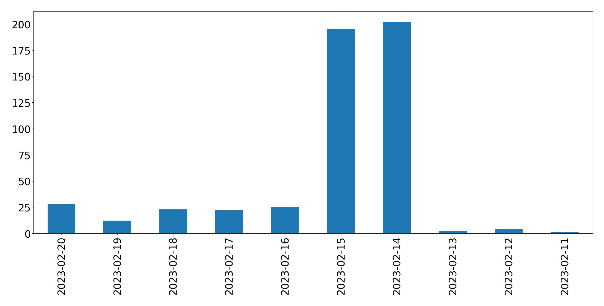 Gráfico de tweets por dia