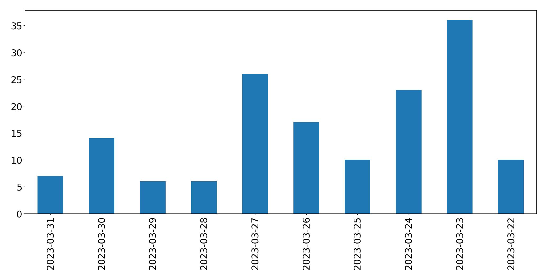 Gráfico de tweets por dia