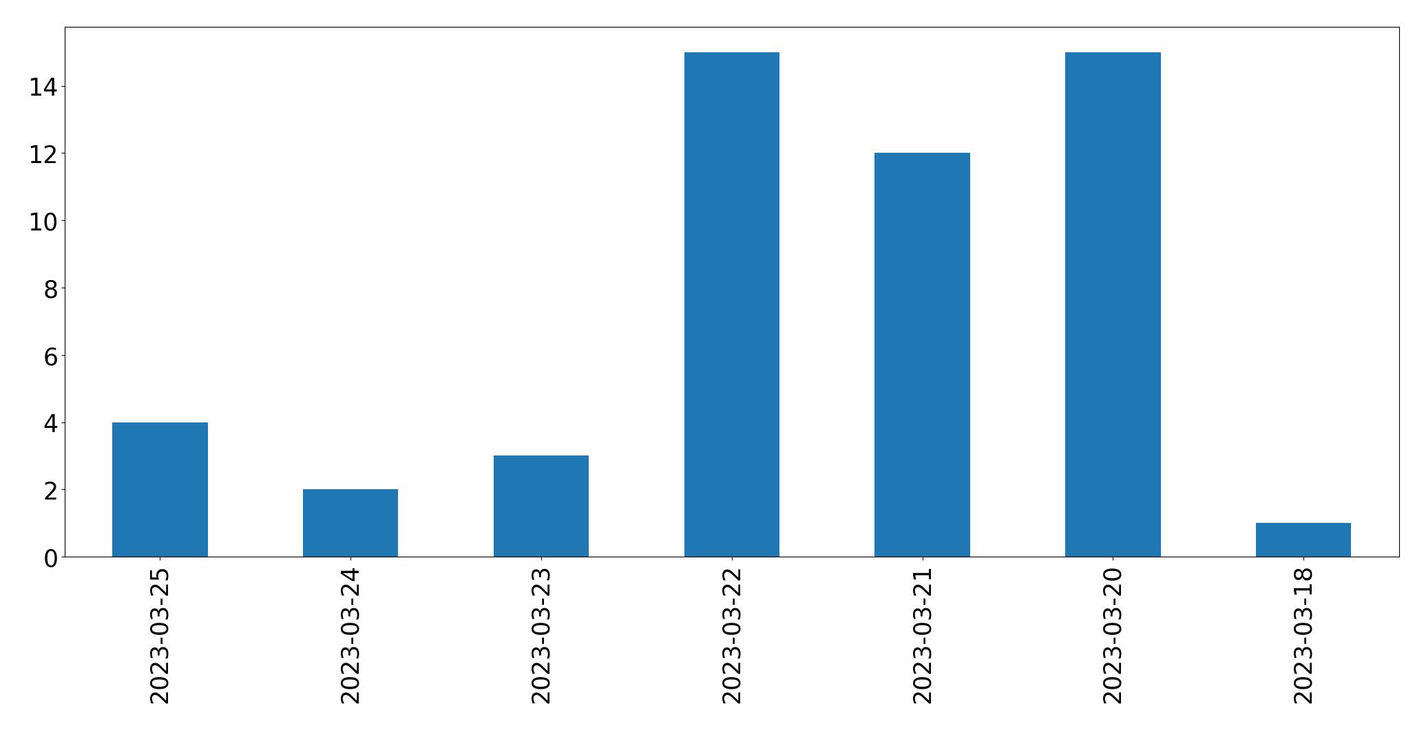 Gunluk tweet grafigi
