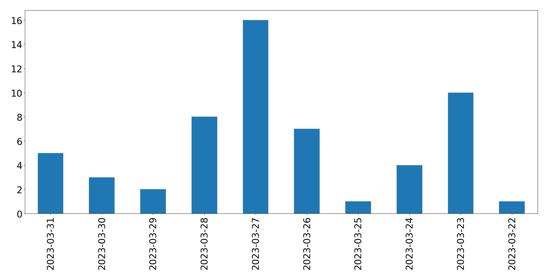 Gráfico de tweets por dia