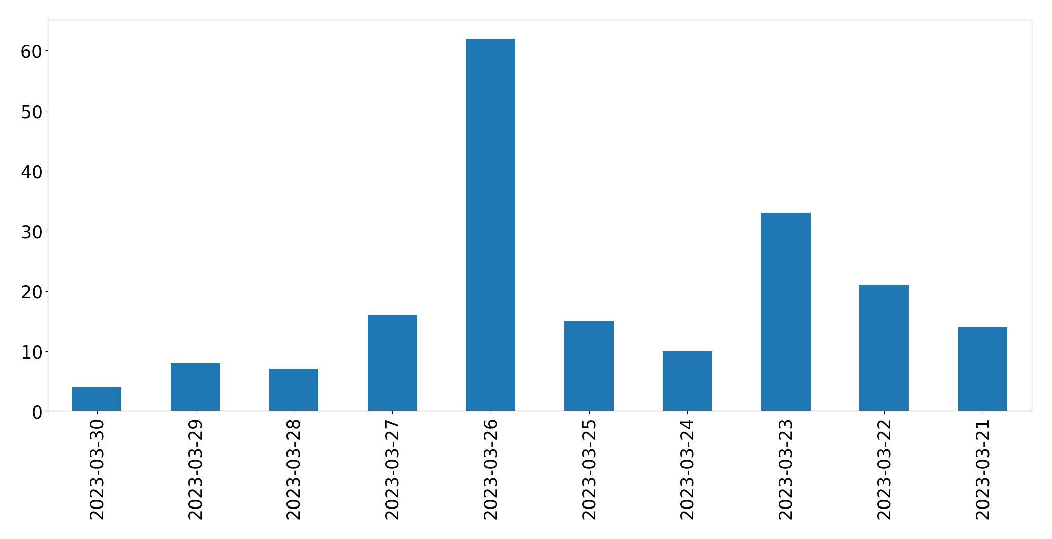 Tweets per day chart