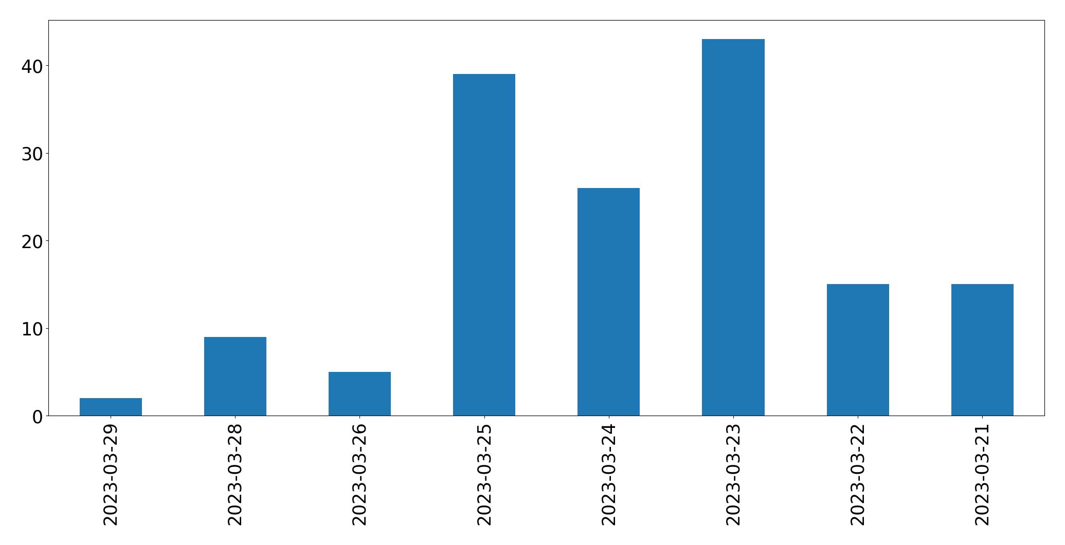 Tweets per day chart