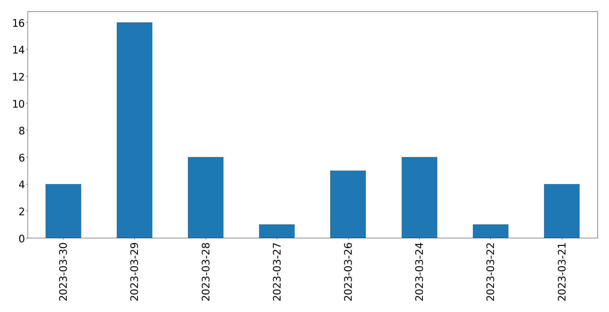 Gunluk tweet grafigi