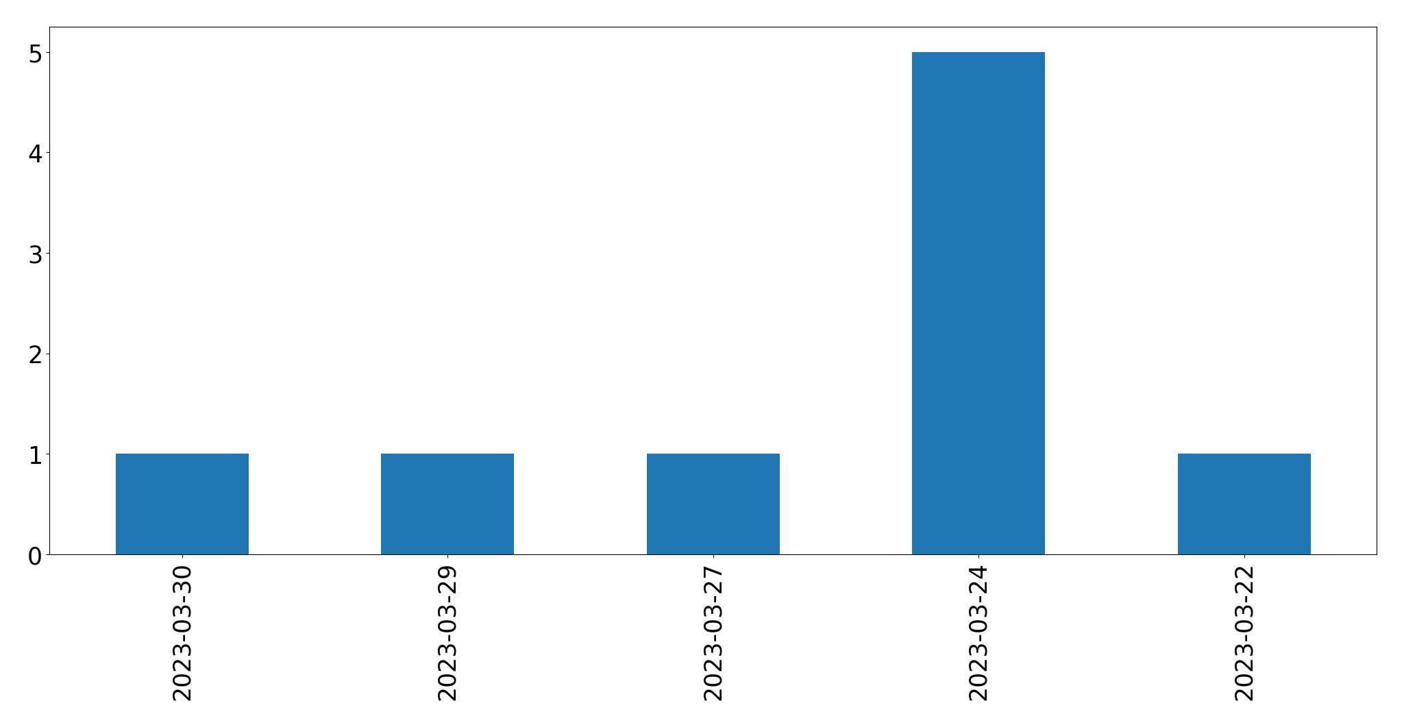 Gráfico de tweets por dia