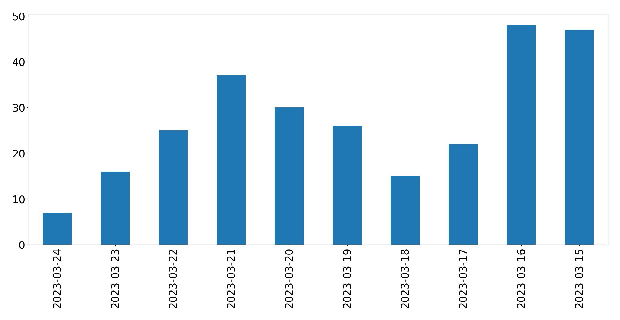 Gráfico de tweets por dia
