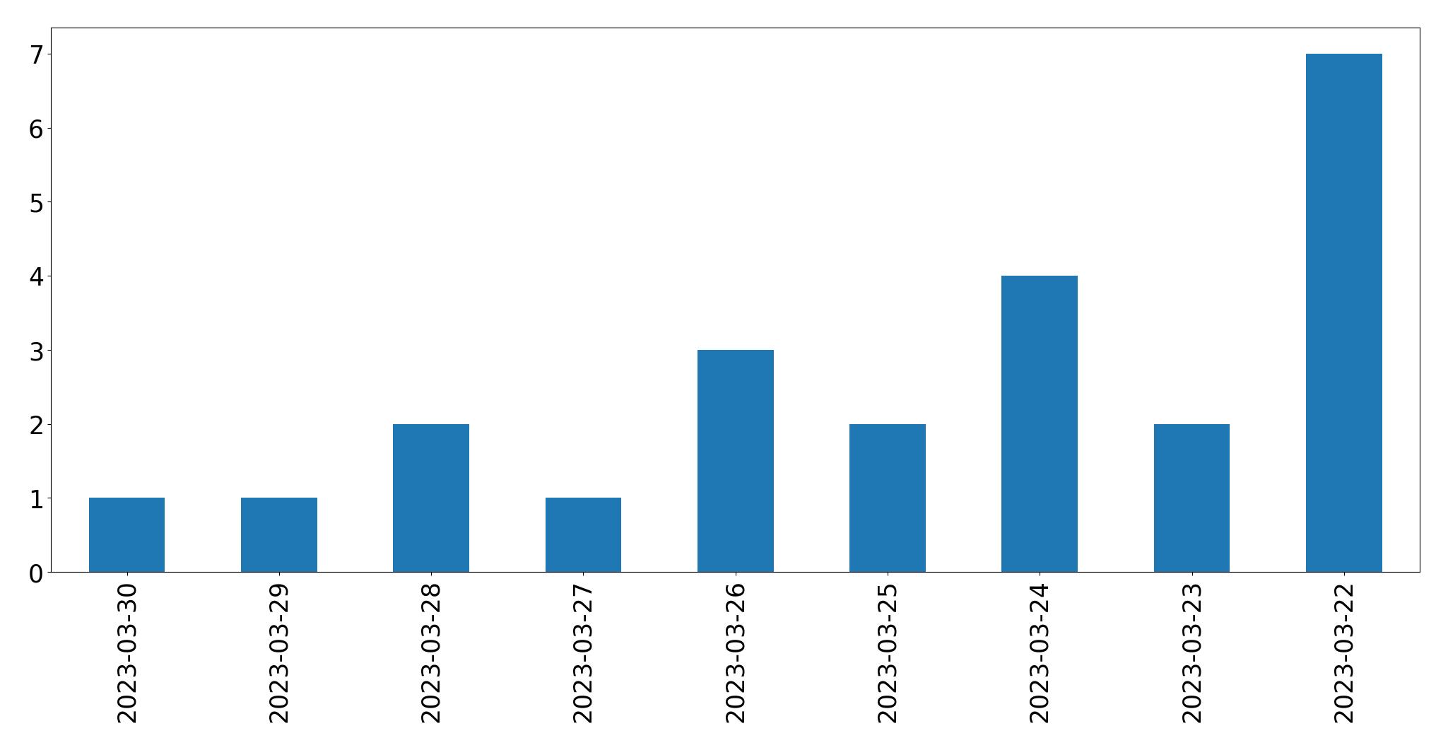 Gráfico de tweets por dia