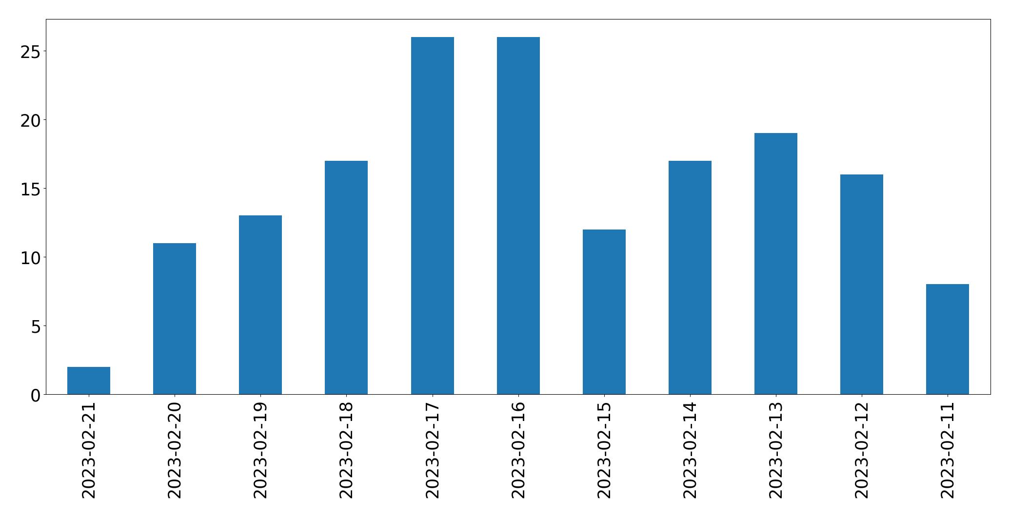 Gráfico de tweets por dia