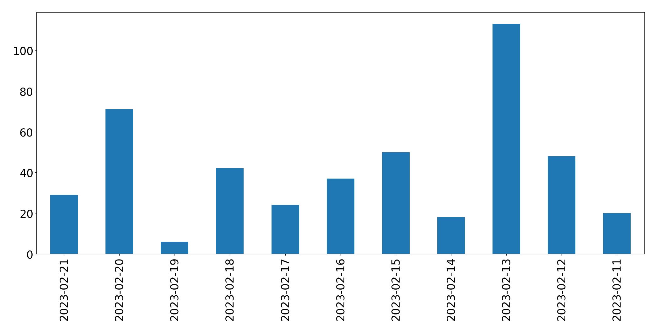 Gráfico de tweets por dia