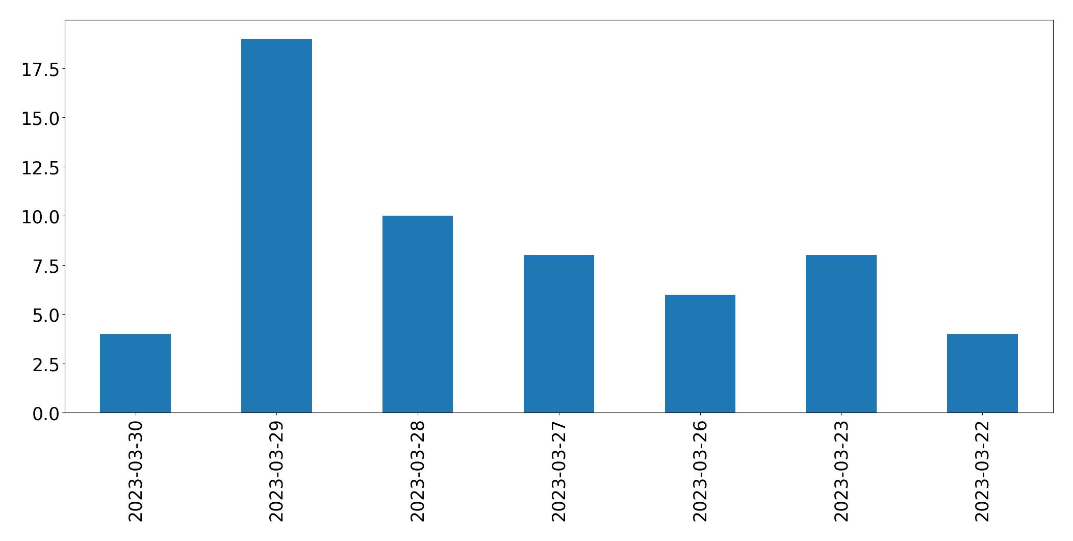 Tweets per day chart