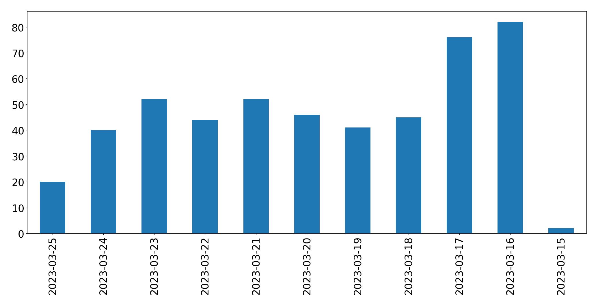 Gráfico de tweets por dia