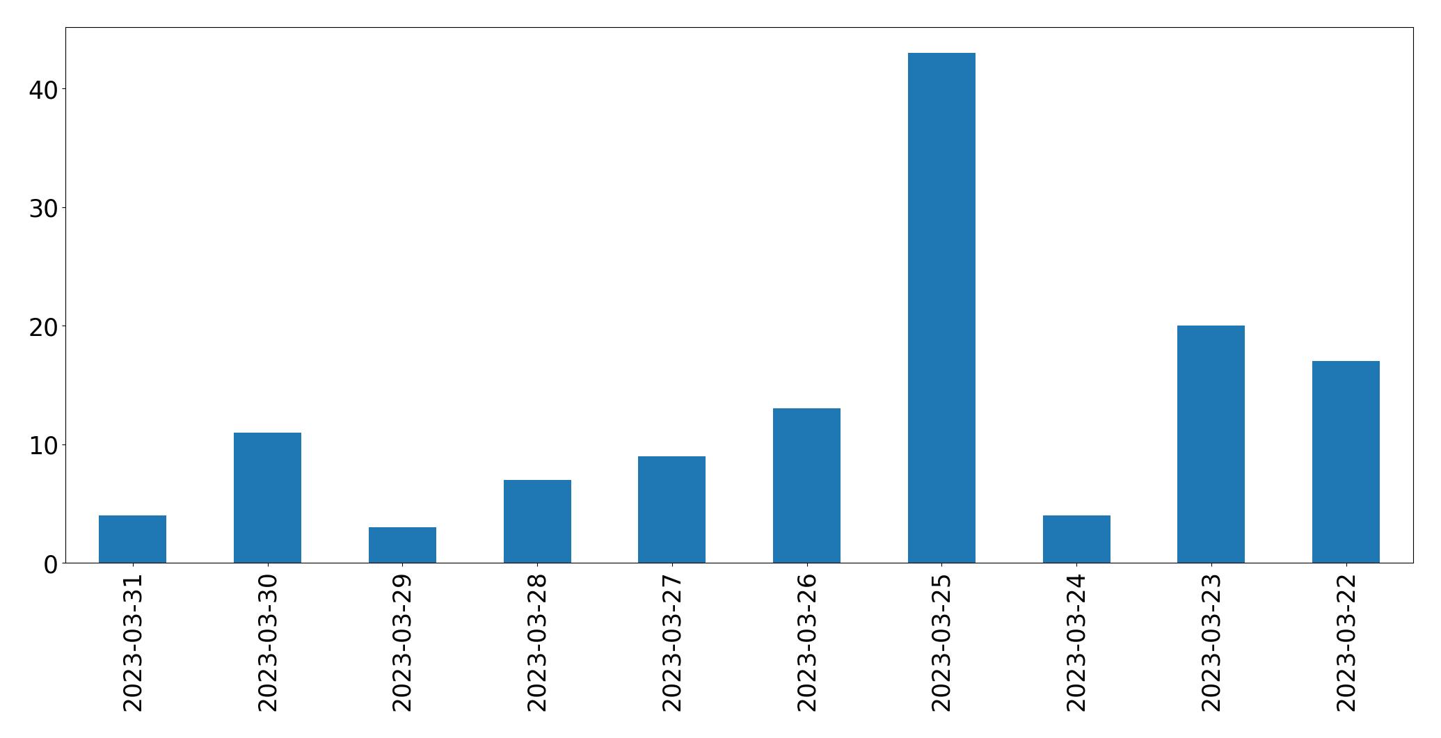 Gunluk tweet grafigi