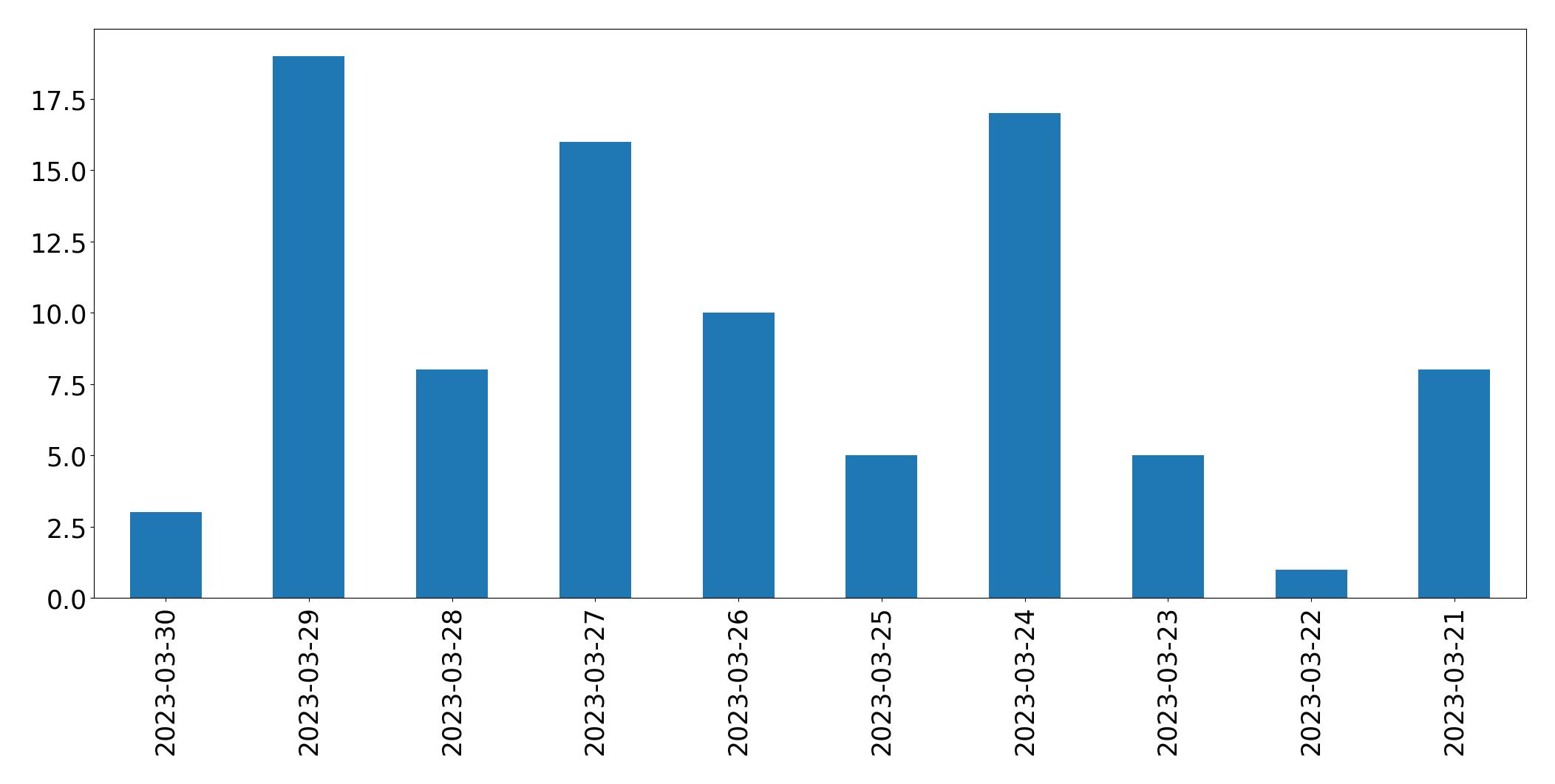 Tweets per day chart