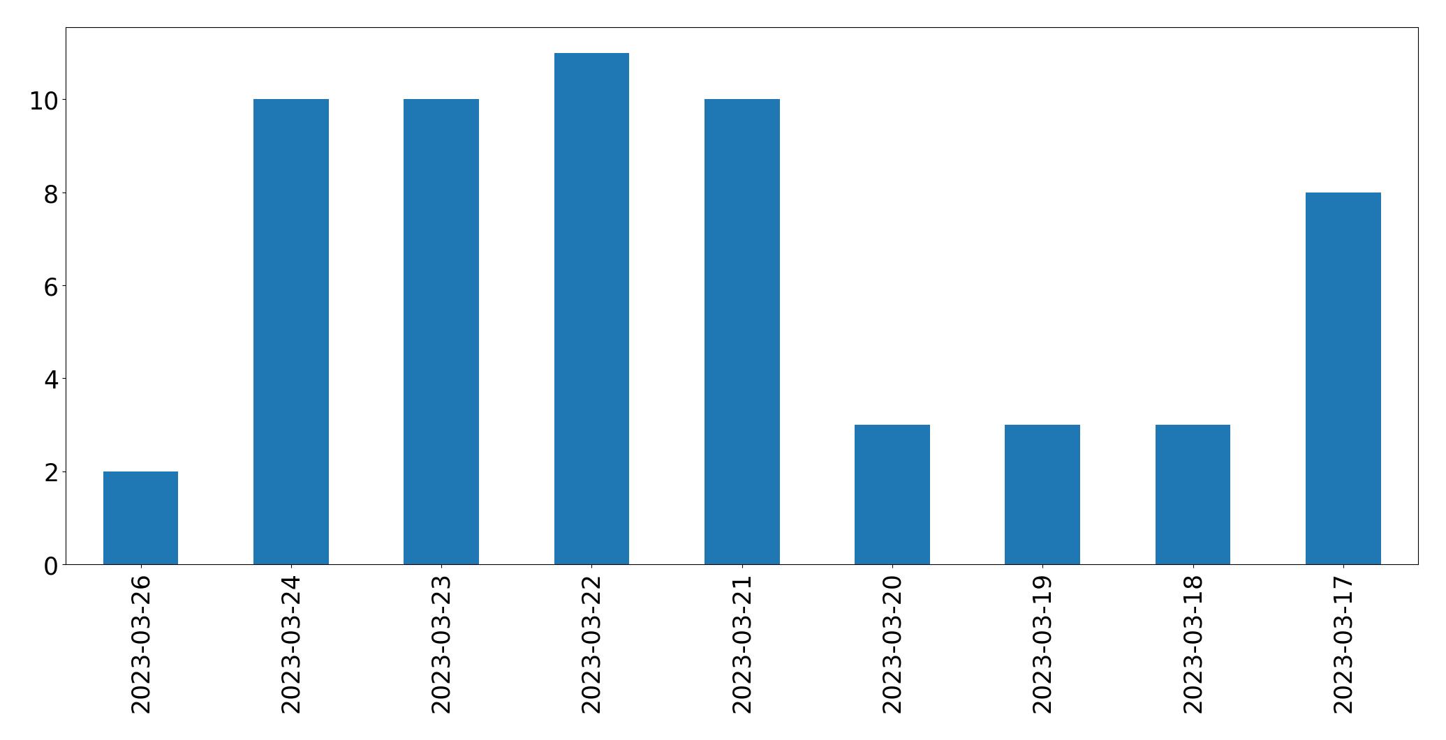 Tweets per day chart