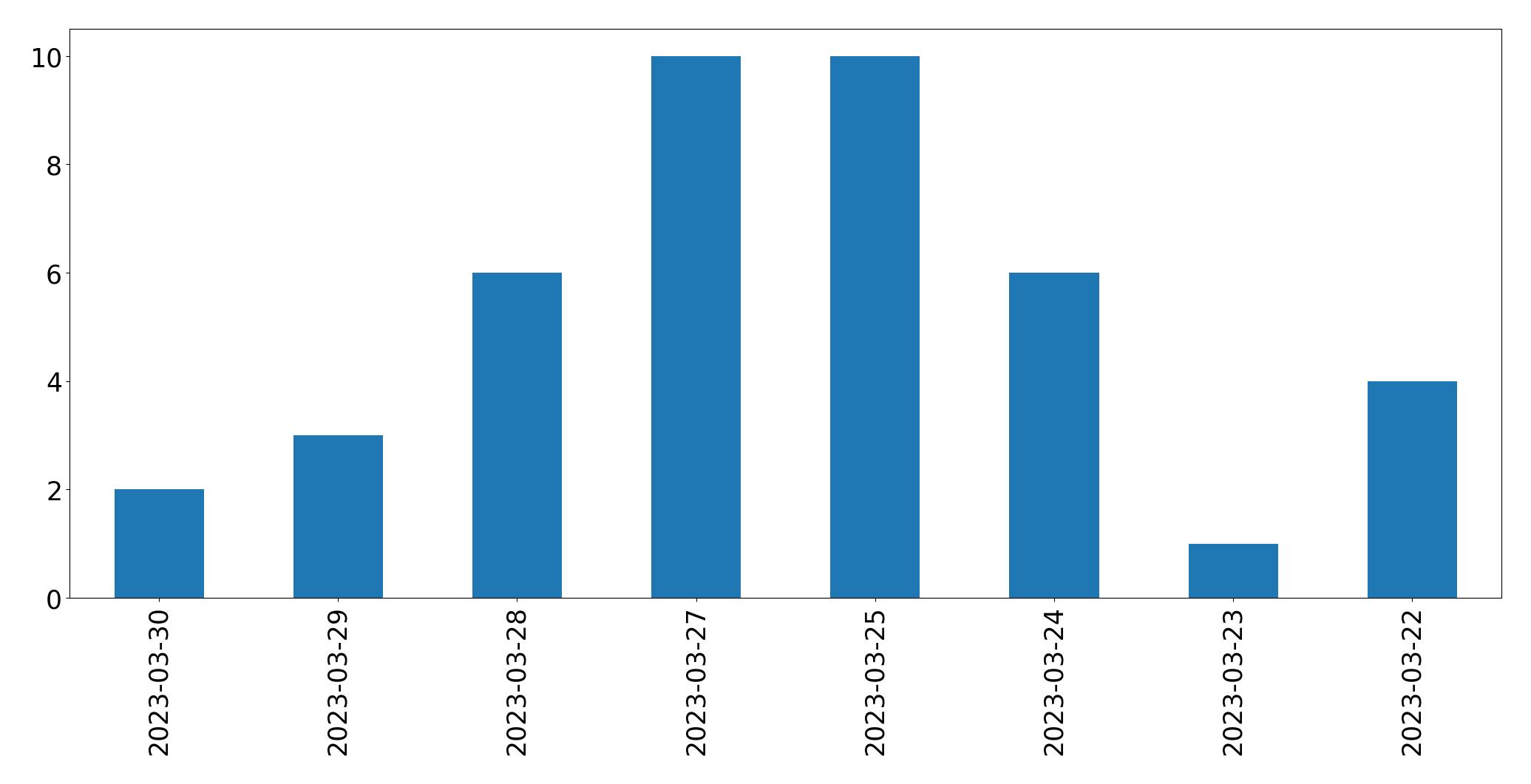 Tweets per day chart