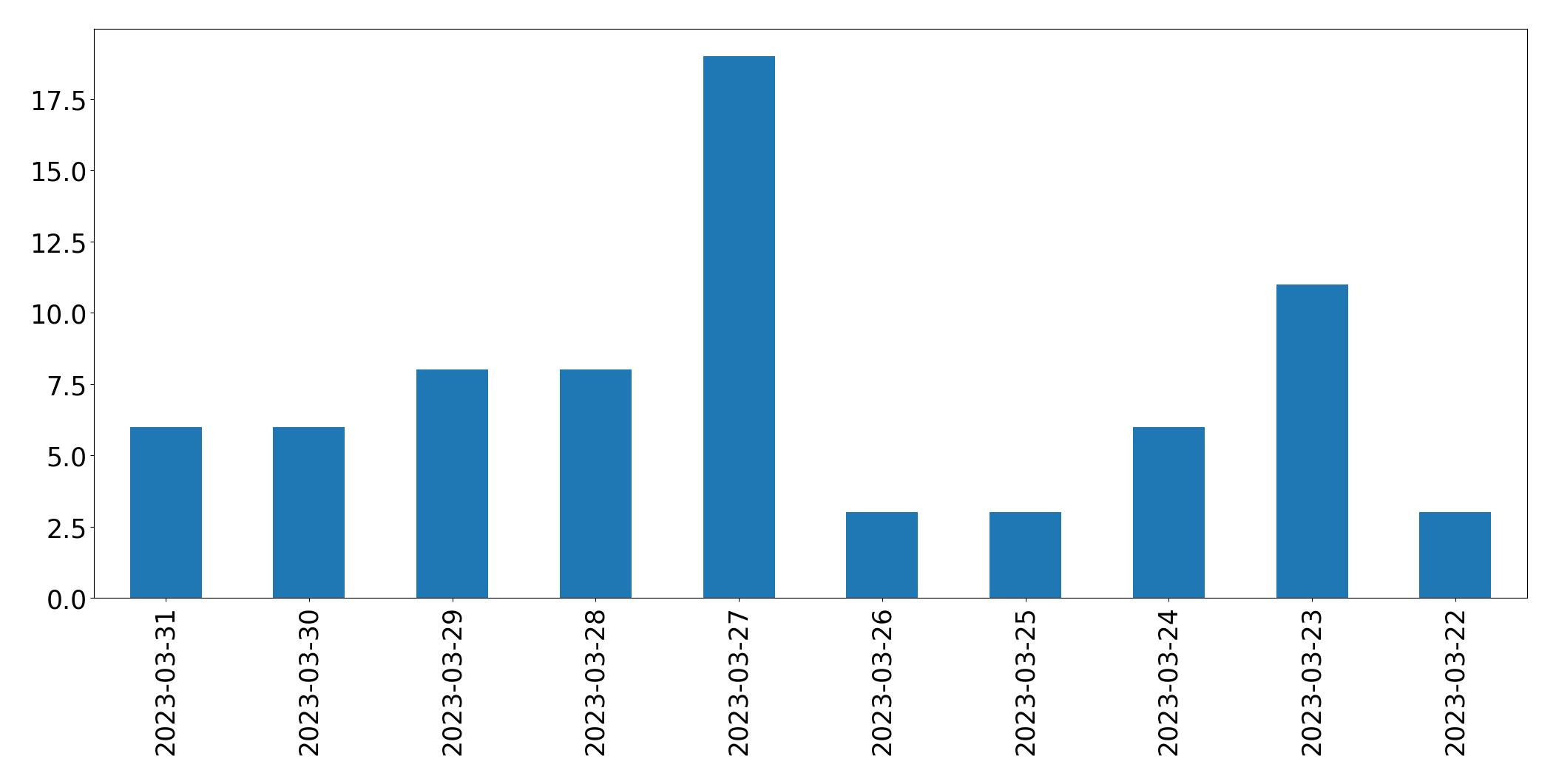Gráfico de tweets por dia
