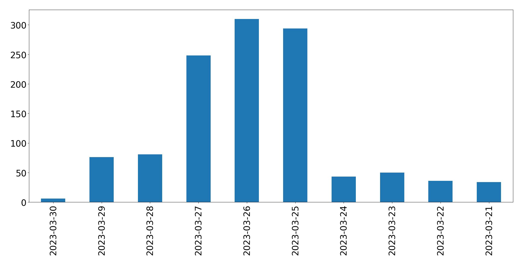 Tweets per day chart
