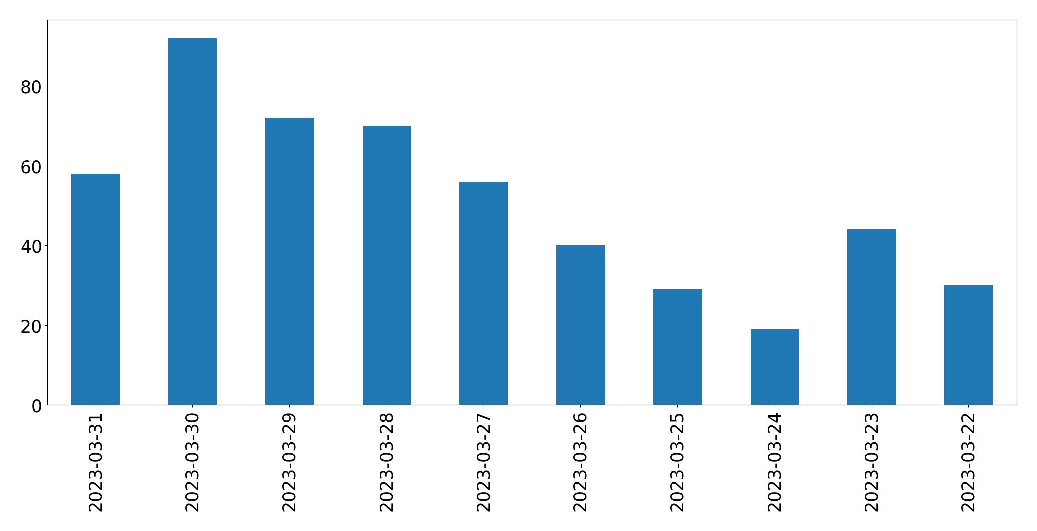 Grafik tweet per hari