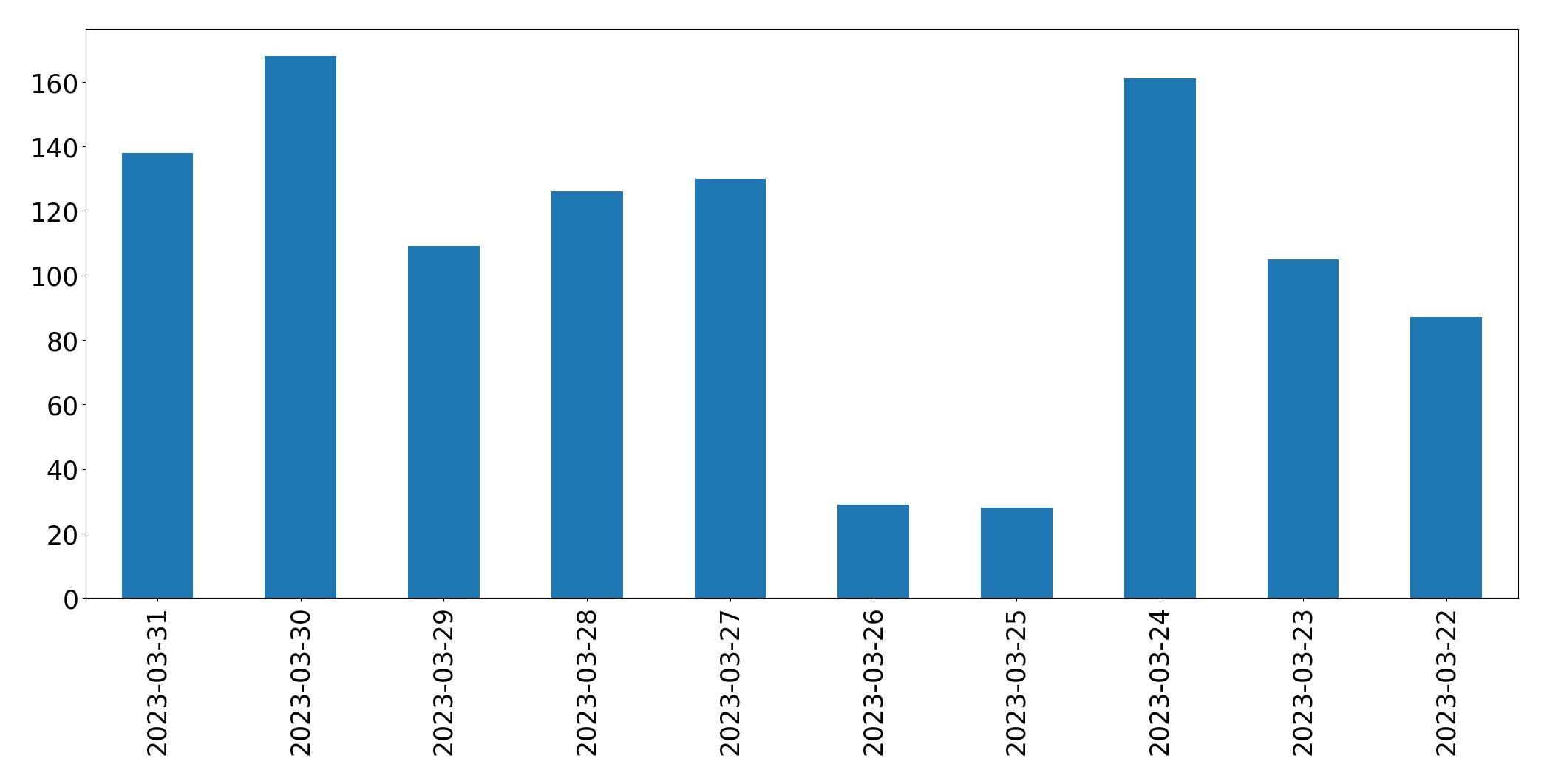 Tweets per day chart