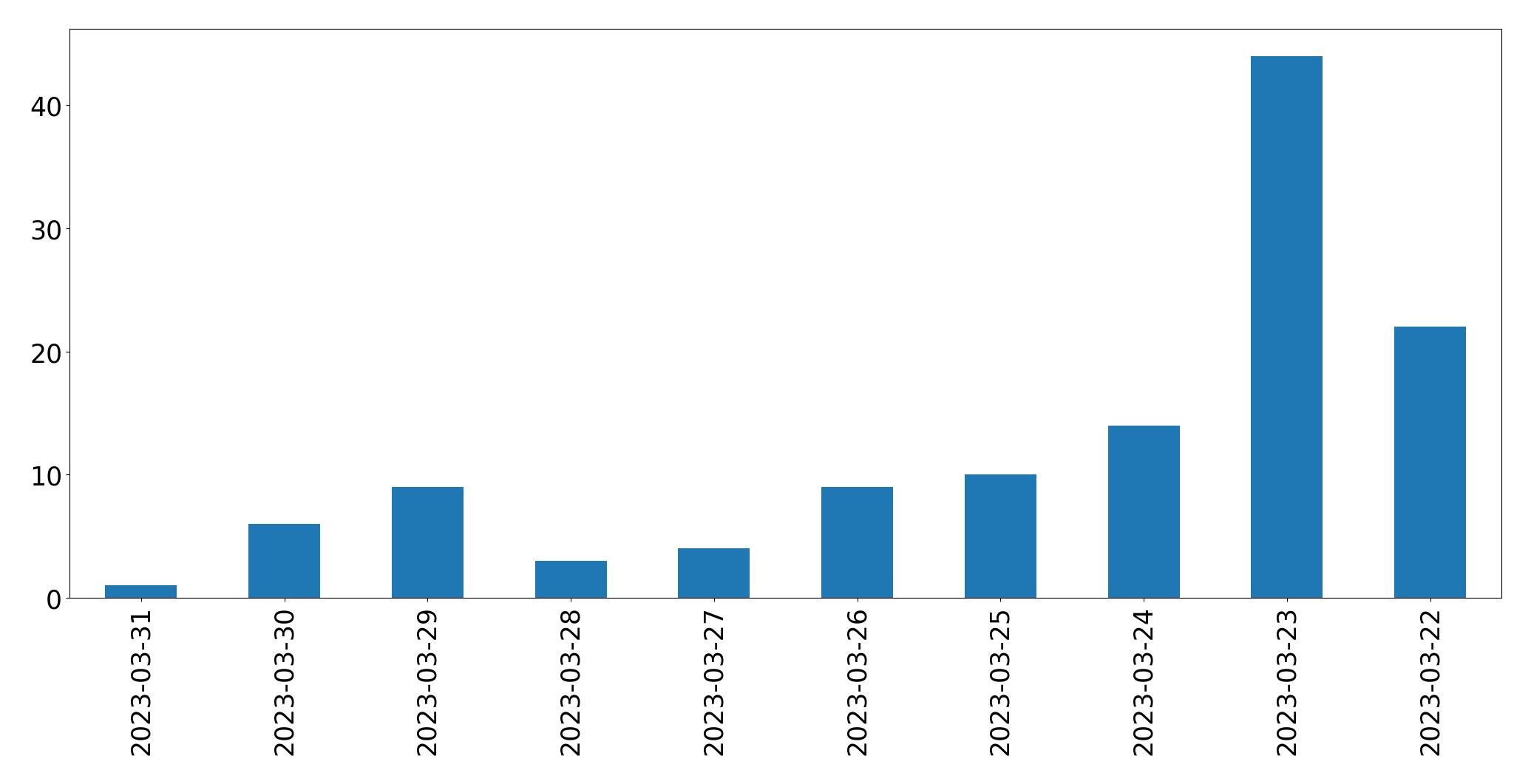 Gráfico de tweets por dia