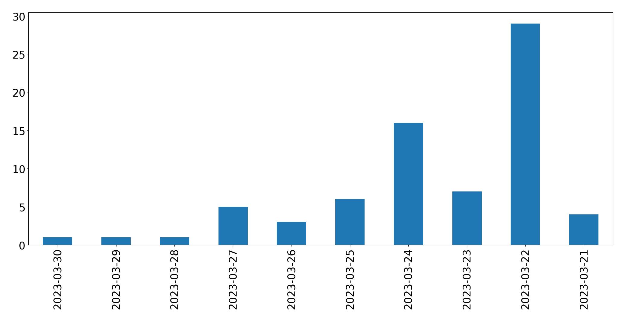 Gráfico de tweets por dia