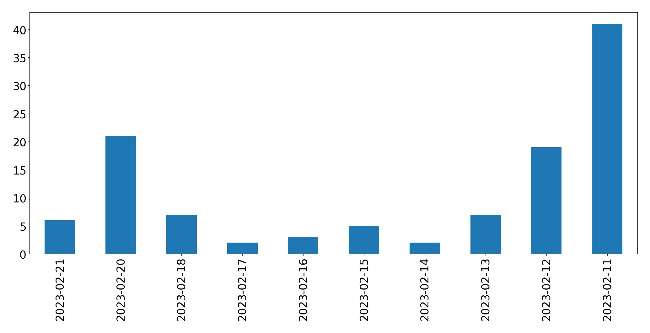 Gráfico de tweets por dia