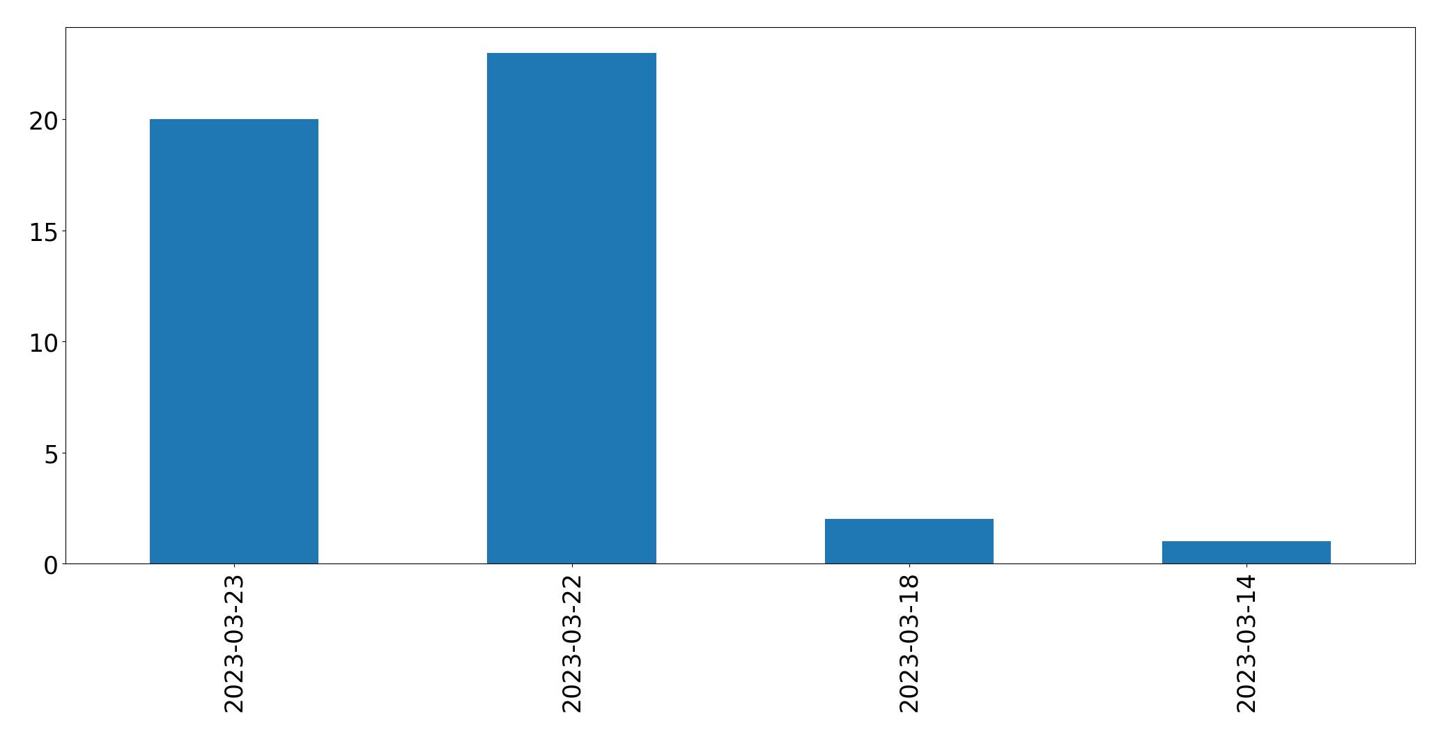 Gráfico de tweets por dia