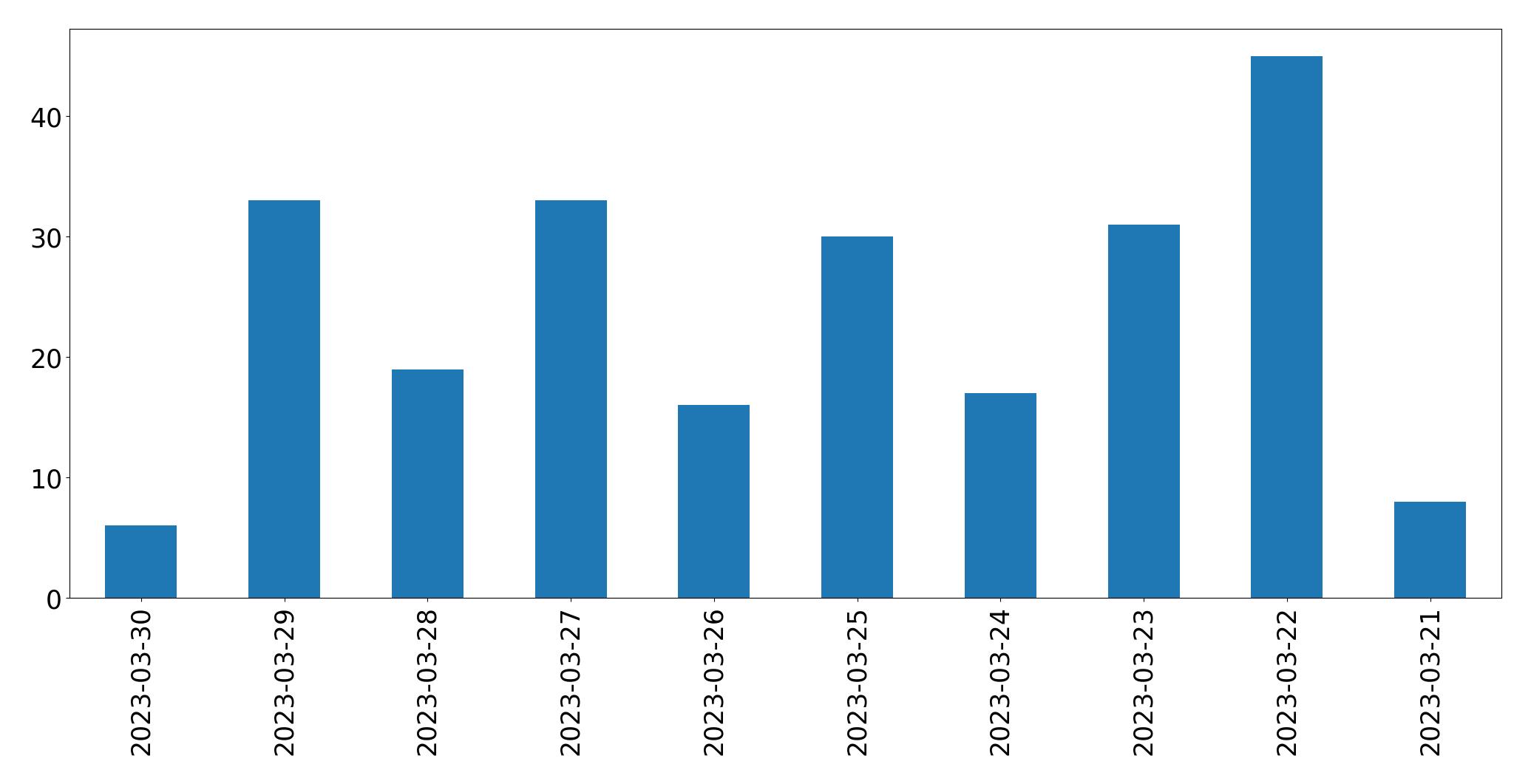 Gráfico de tweets por dia
