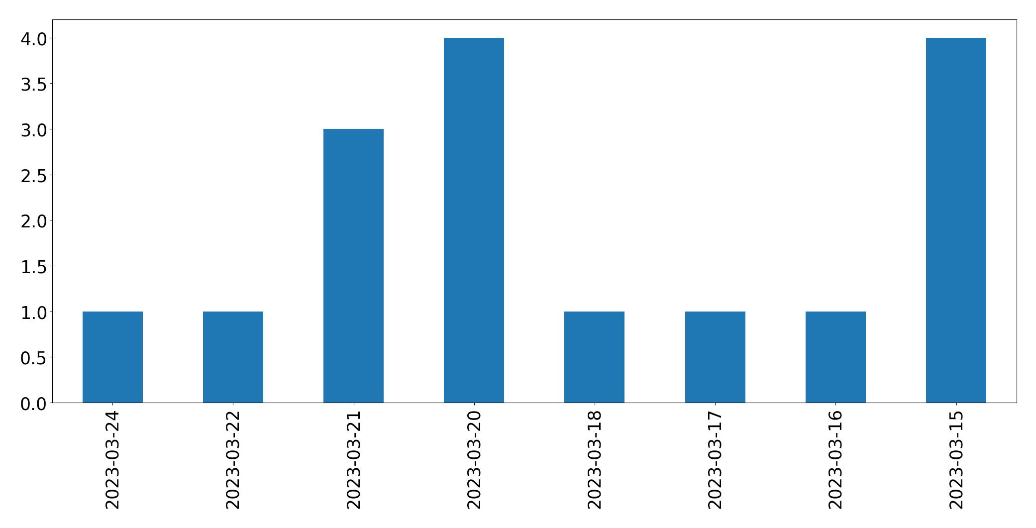 Gráfico de tweets por dia