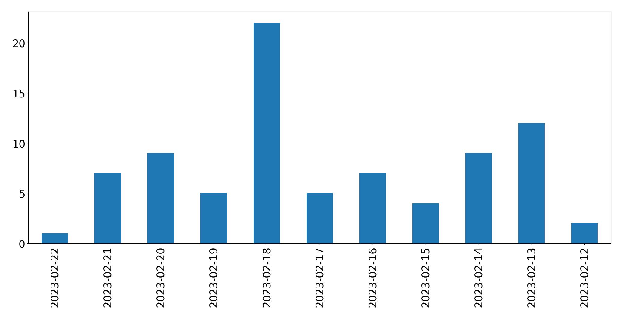 Gráfico de tweets por dia