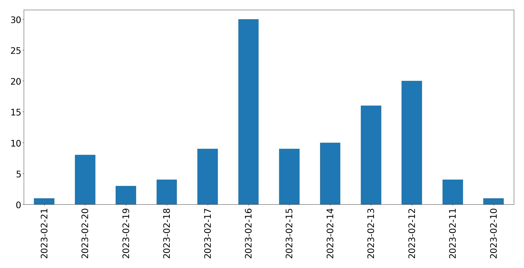 Gráfico de tweets por dia