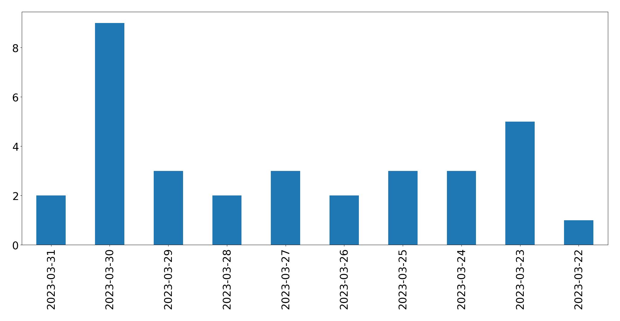 Gráfico de tweets por dia