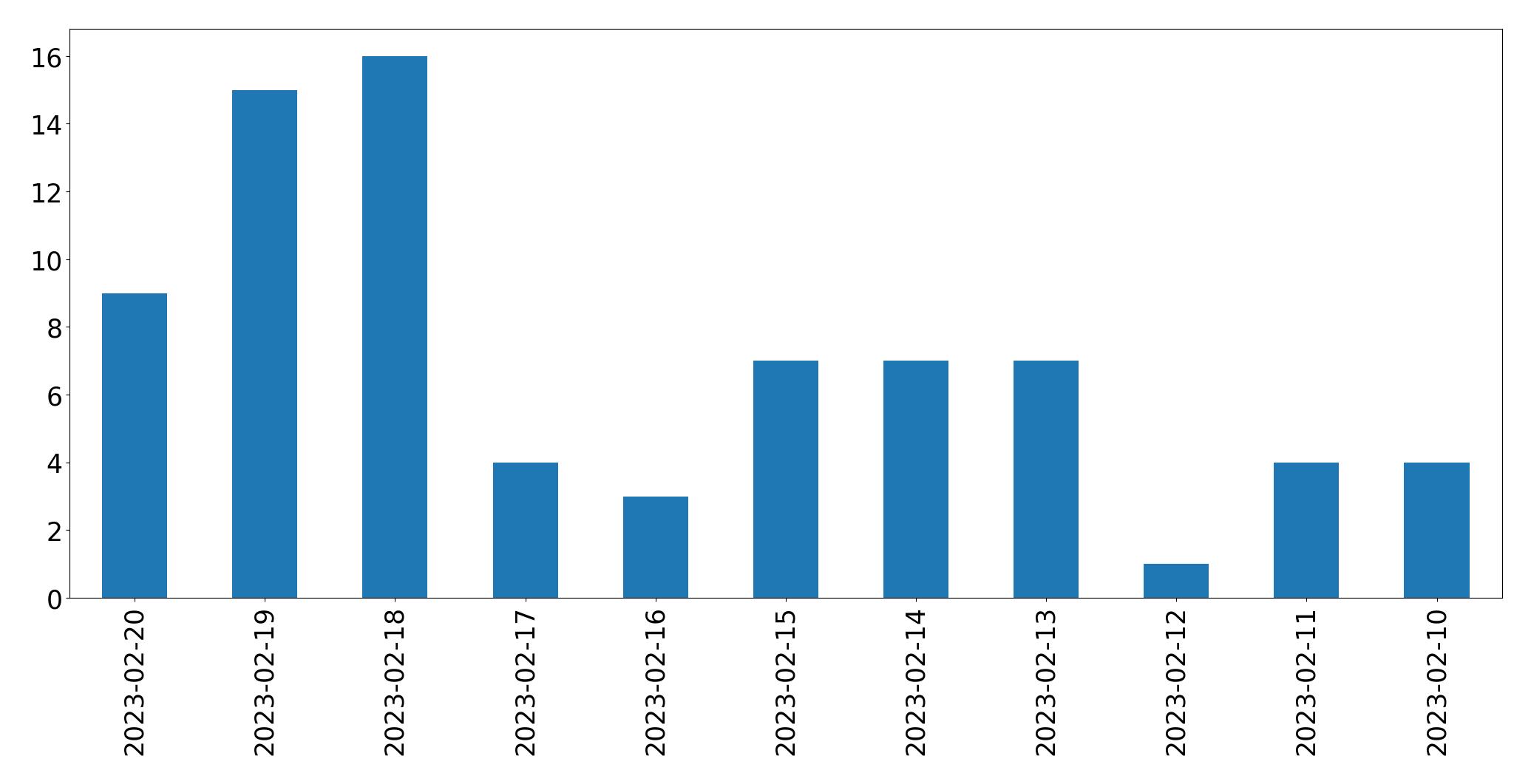 Grafik tweet per hari