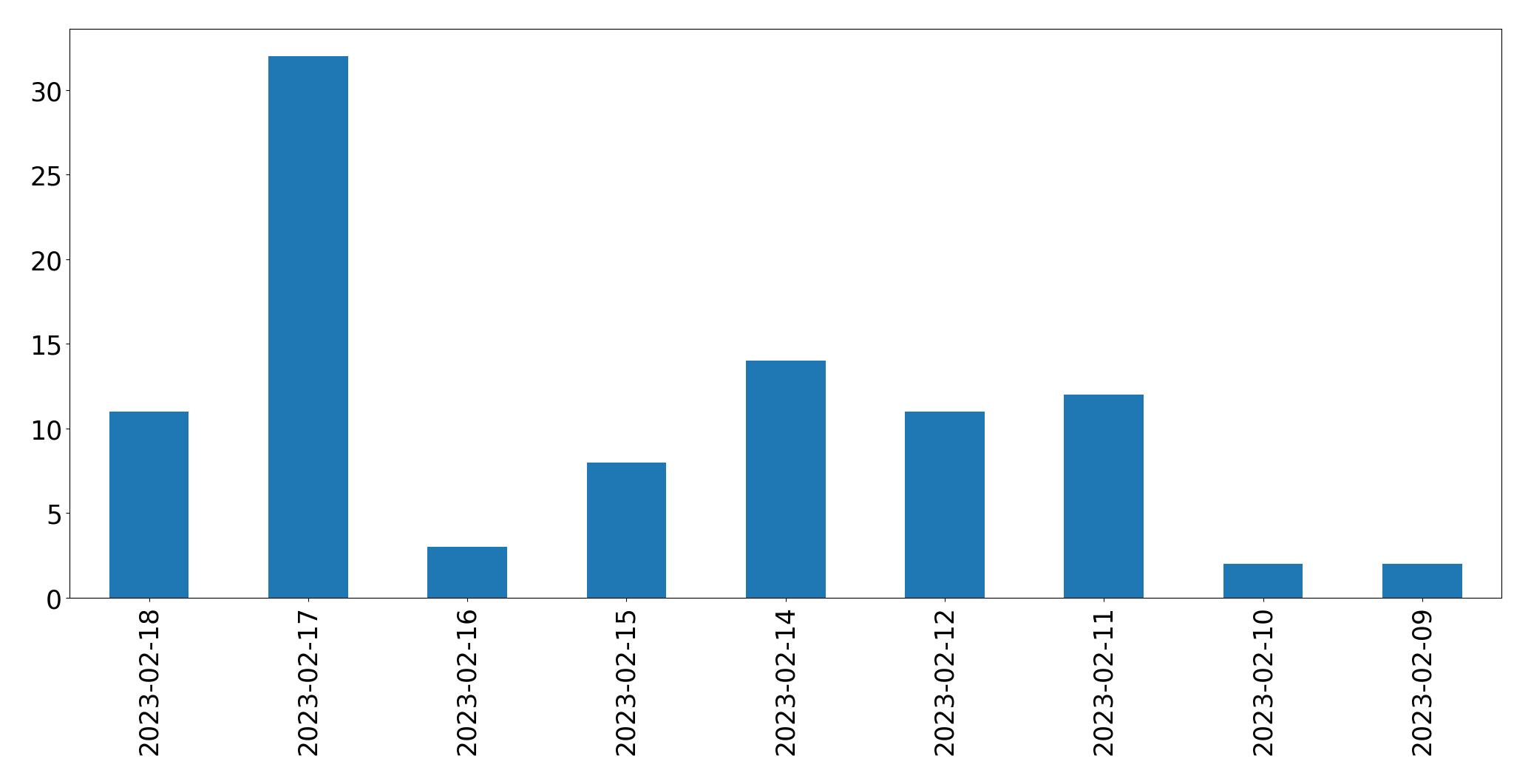 Grafik tweet per hari