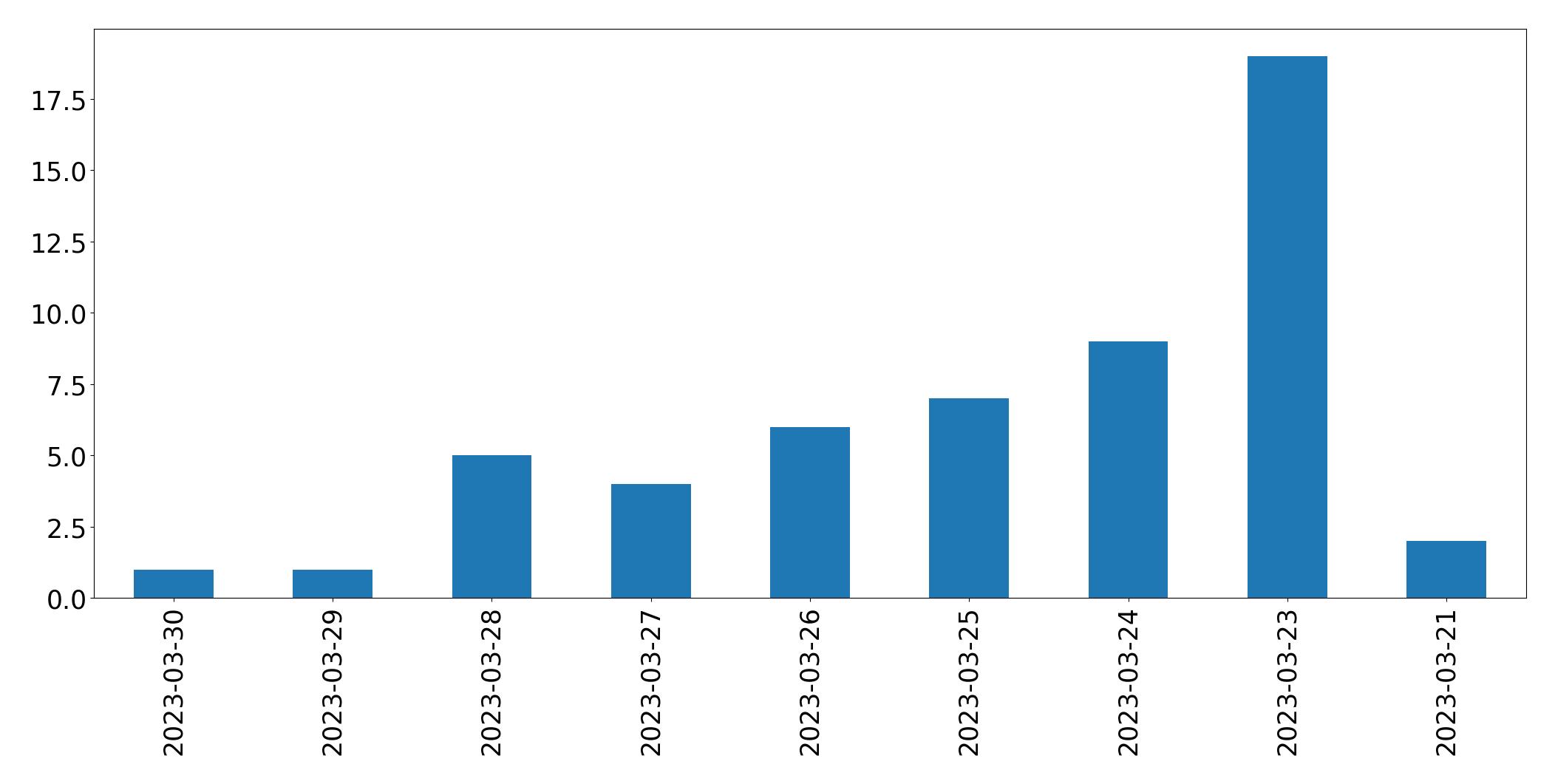 Grafik tweet per hari