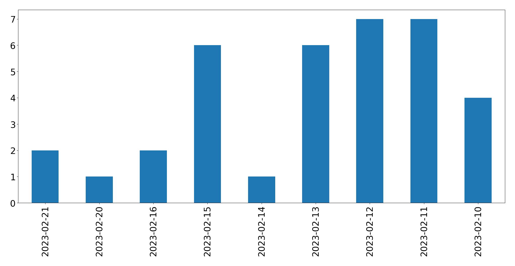 Gráfico de tweets por dia