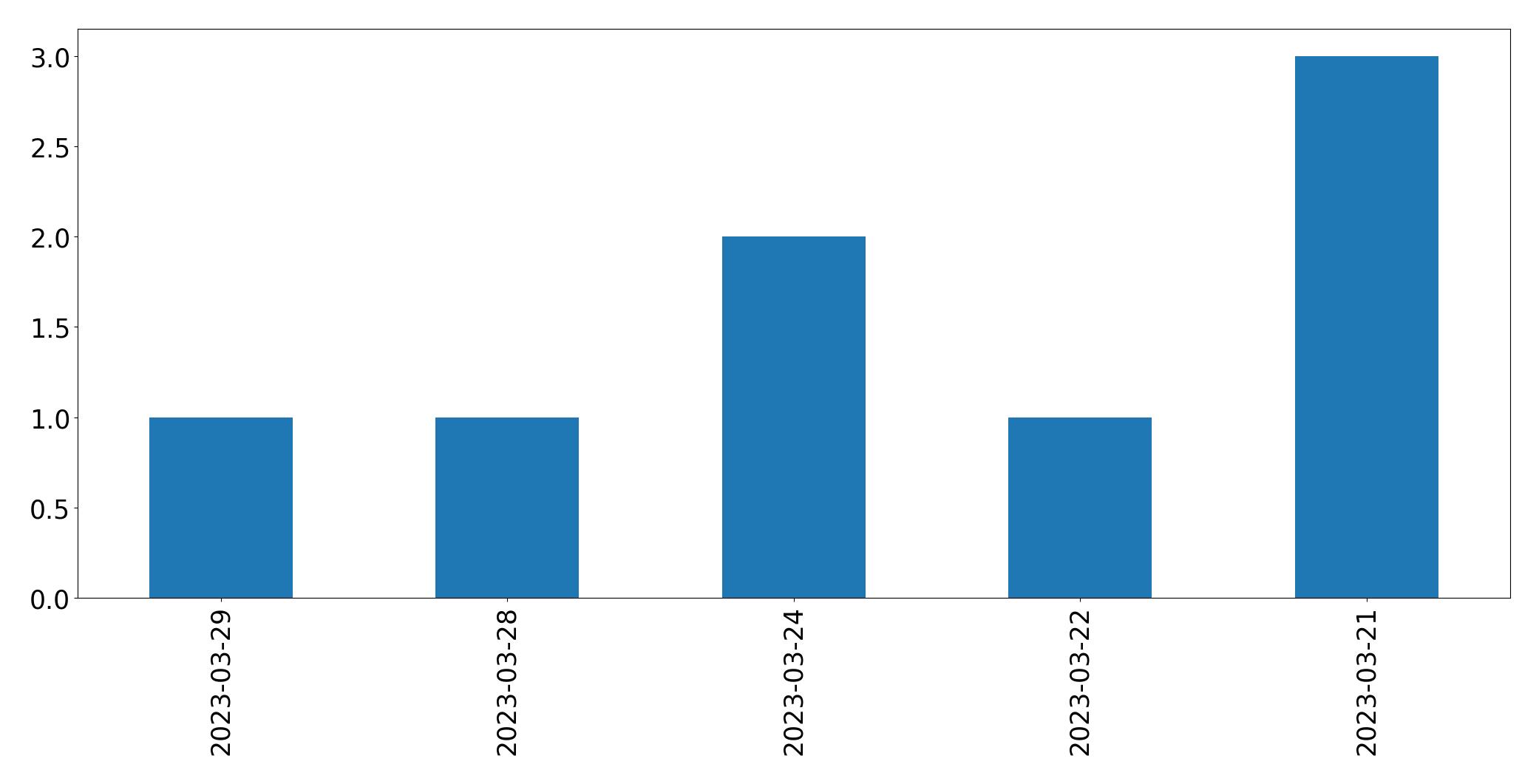 Gráfico de tweets por dia