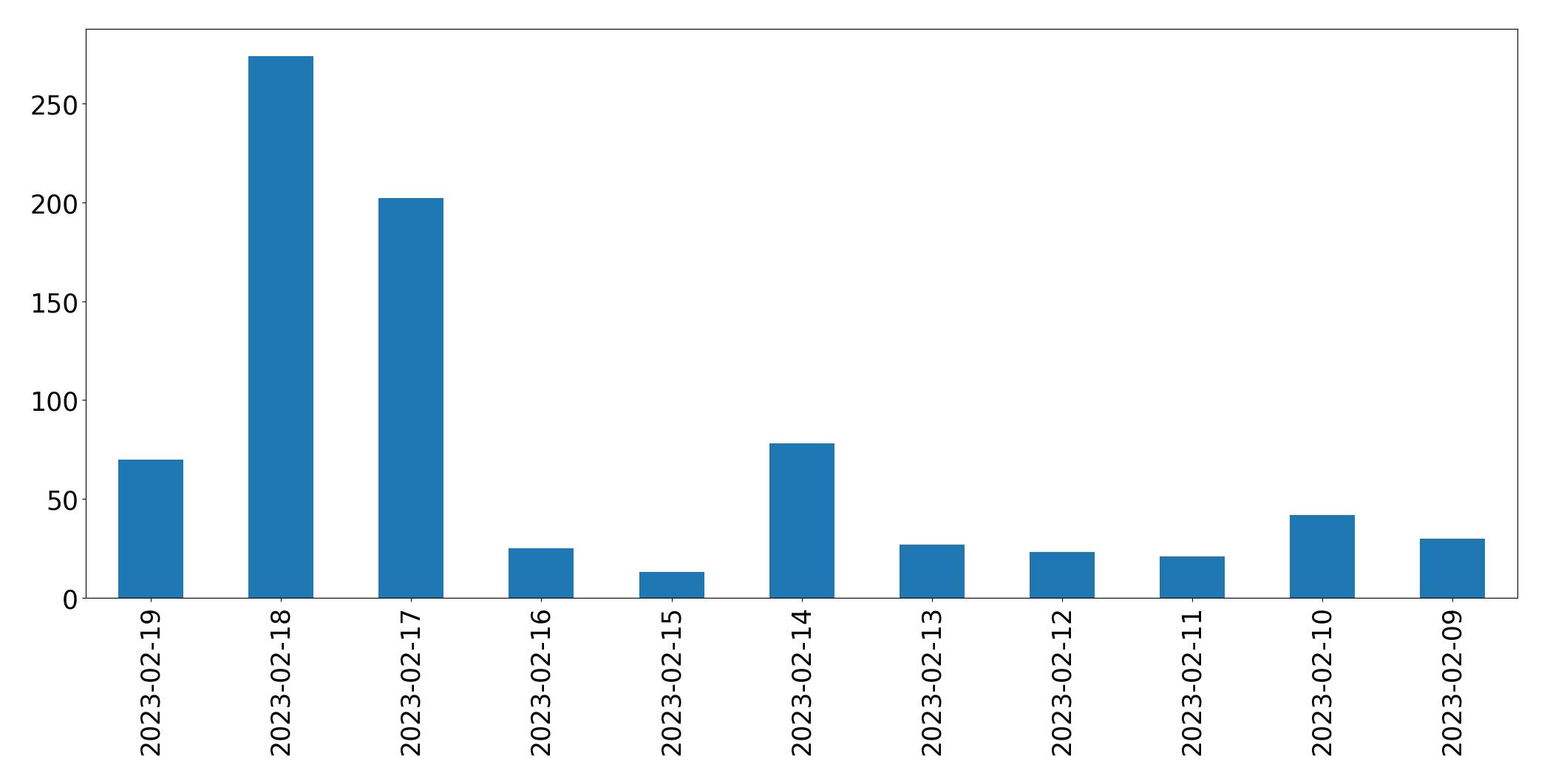 Tweets per day chart